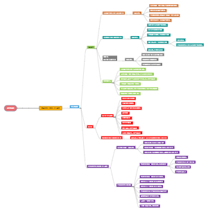 Mind Map Of Marketing Team