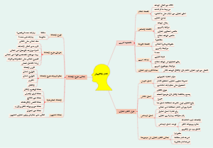 Mind Map Of E-Learning