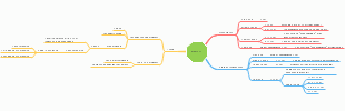 Mind Map Of Computer Memory