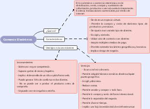 The Mind Map of E-commerce