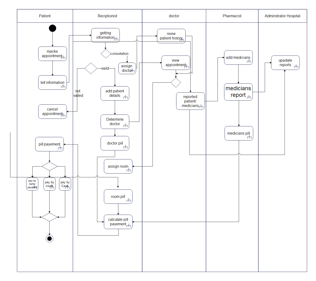 Hospital Management System UML Diagram