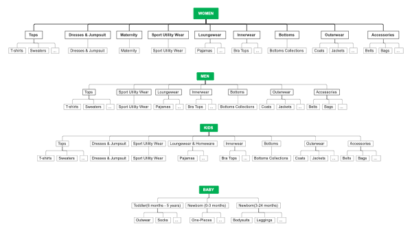 Clothing classification