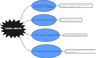 Pilares do Trabalho Decente para Sociedades Equitativas