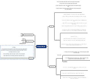 A mind map of names and posts