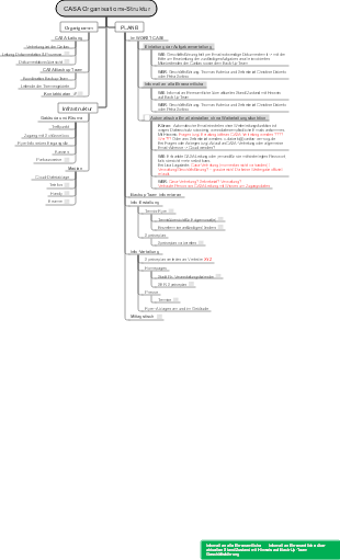CASA Organisations-Struktur: Plan B im WORST-CASE
