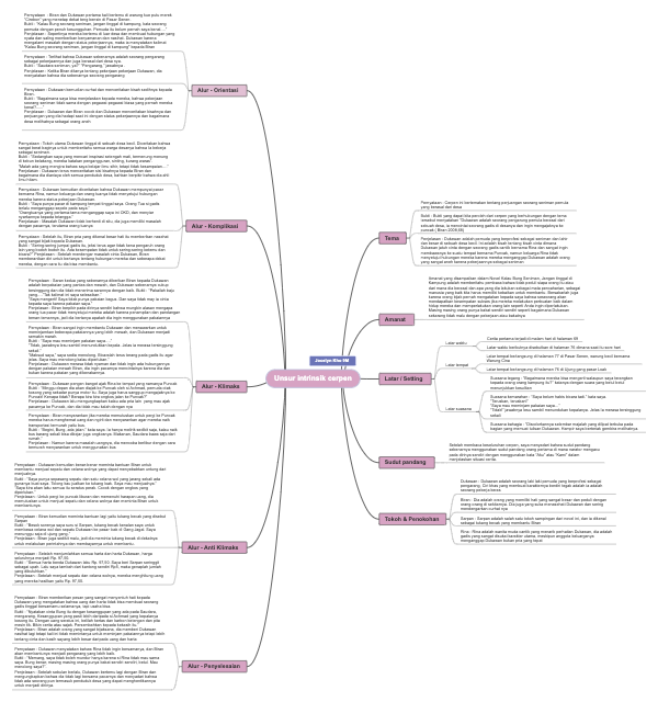 A mind map of the internal elements of short story