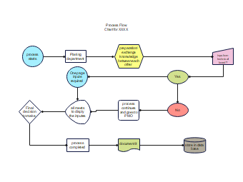 Investment Management Process Flow Diagram