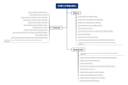 AOM 2.0 Migration Plan