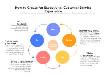 Exceptional Customer Service Test Diagram