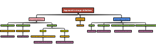 Approach to drugs of Asthma