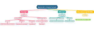 Approach to drugs of cough