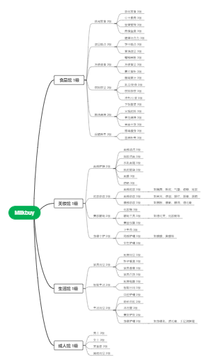 Milkbuy 商品架构