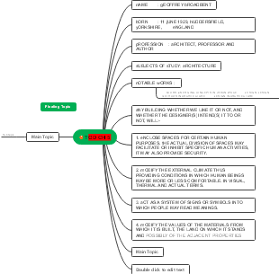 The mind map of architecture