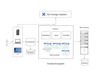 EG Product Architecture Diagram