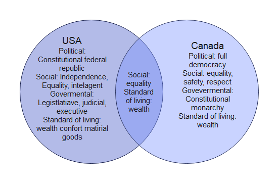 USA vs Canada Comparison Chart