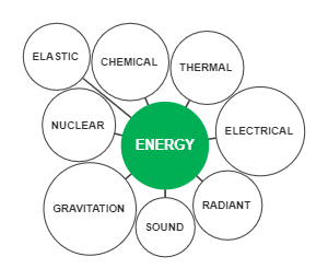 Types of energy