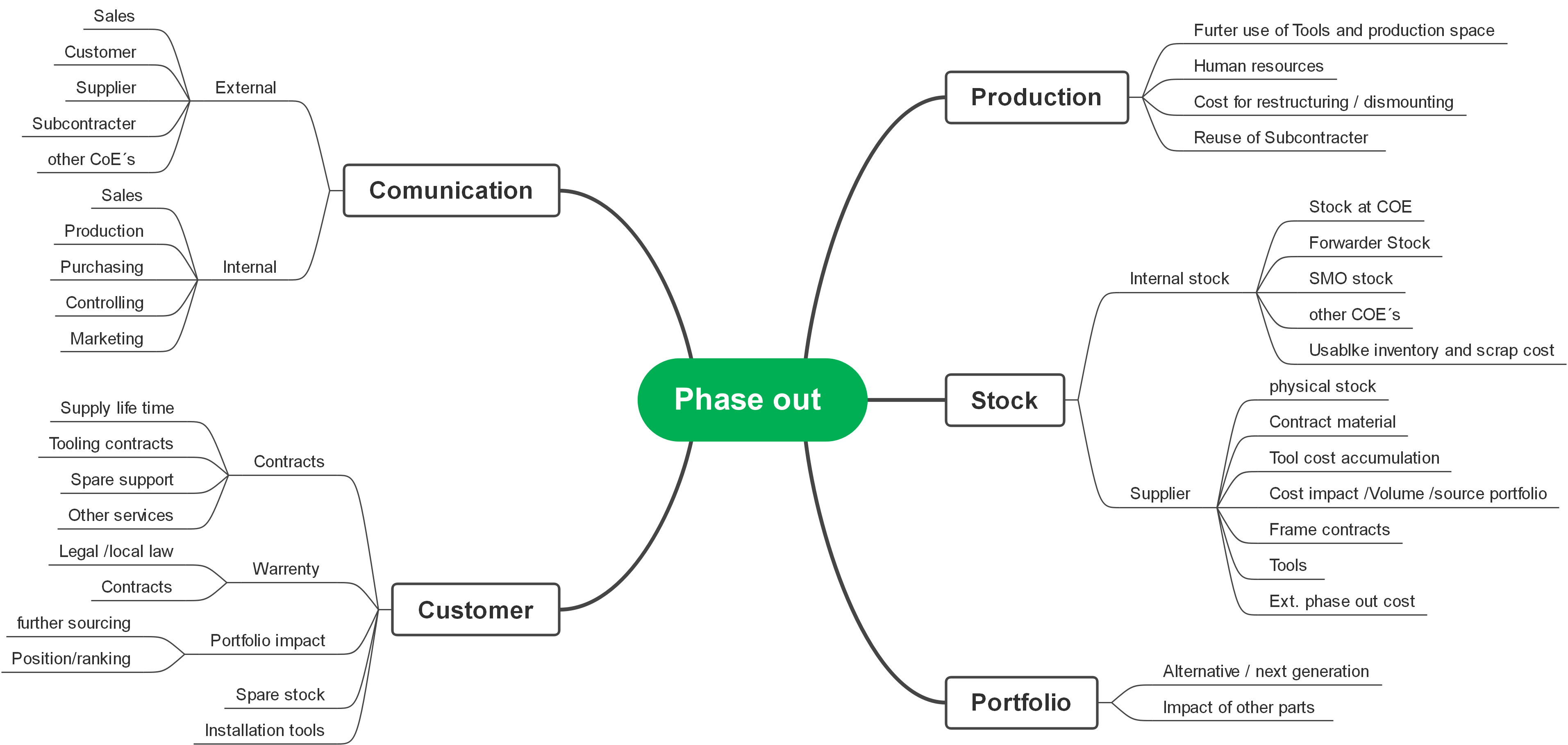 Phase-out-Strategie