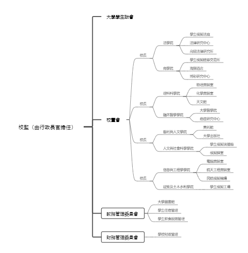 大學校務組織架構與部門職責解析