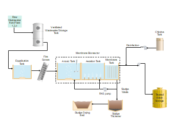 Centralised Wastewater Treatment Process Flow Diagram