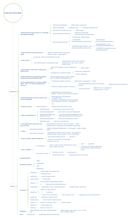 Kubernetes-Mind-Map
