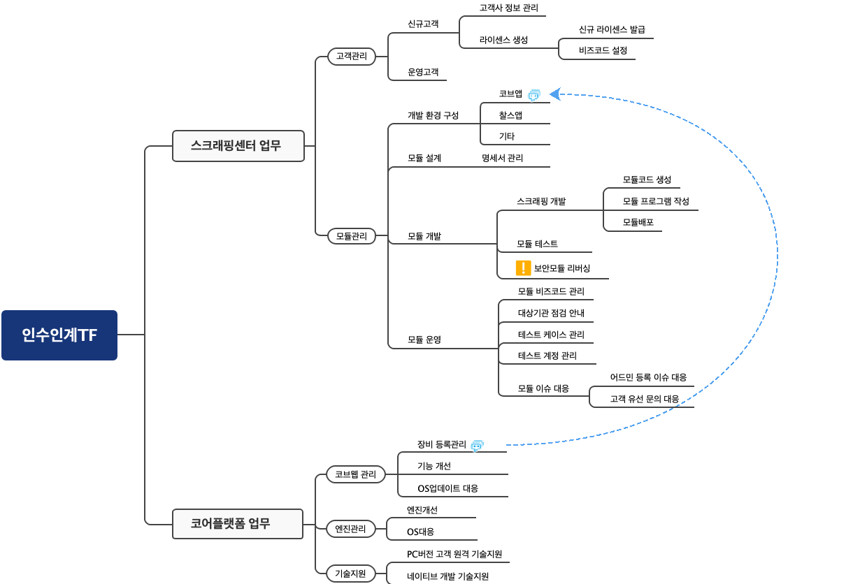 인수인계TF 업무 정리