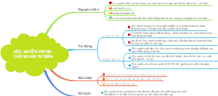 ĐỘC QUYỀN TRONG CHỦ NGHĨA TỰ BÁN