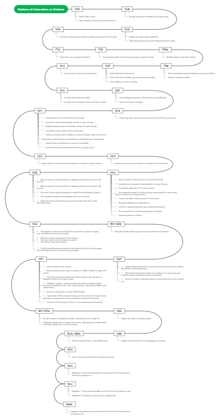 Timeline of Ontario's Education 