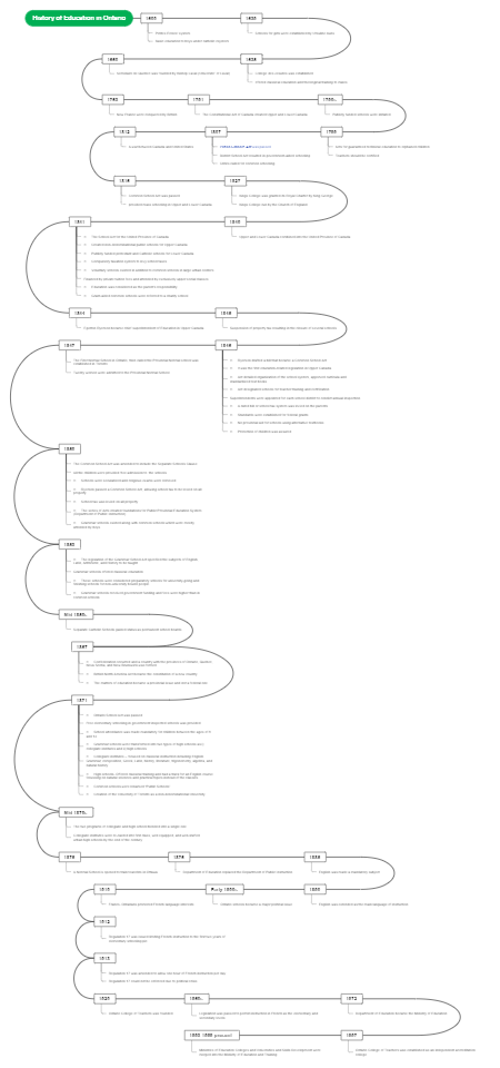 History of Education in Ontario 