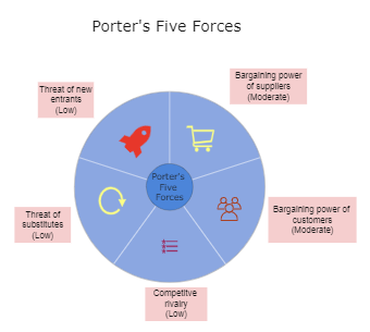 Competitive Forces Porter's Five Forces