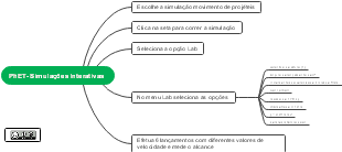 PhET interactive simulator