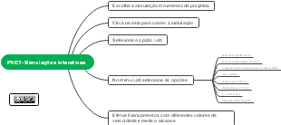 Mind map of PhET interactive simulator