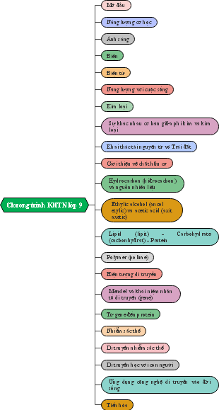 Chương trình KHTN lớp 9