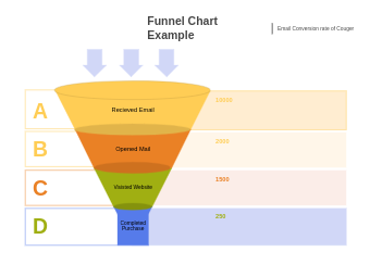 Cougar Funnel Email Conversion Rate Chart