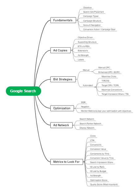 Maximizing ROI with Google Search Ads