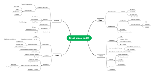 Brexit Impact on UK