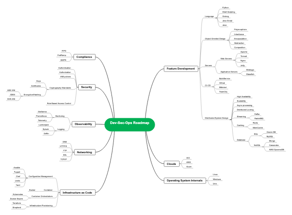 DevSecOps Roadmap