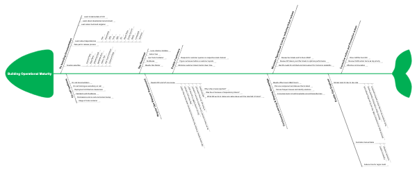 Operational Maturity Development