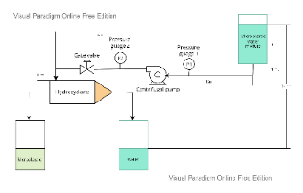 Microplastic Water Filtration Process Flow Diagram