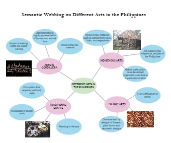 Semantic Map of Different Art