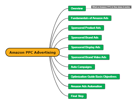 Mastering Amazon PPC Advertising: Strategies for Maximizing ROI