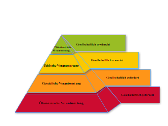 Learning Framework Pyramid Diagram