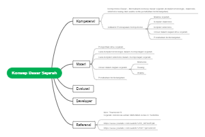 A mind map of basic historical concepts