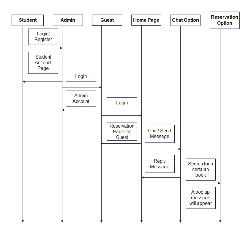 Library Virtual Assistant Sequence Diagram
