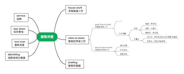 服务流程——服务环节与准备要点解析