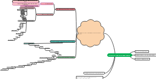 A mind map of purposeful communicative English