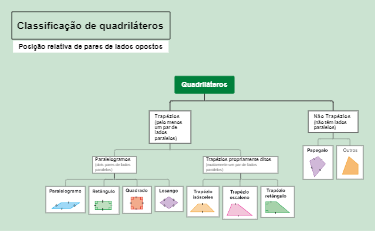 Classificação de quadriláteros