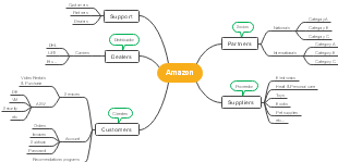 Amazon eCommerce Marketplace Mind Map