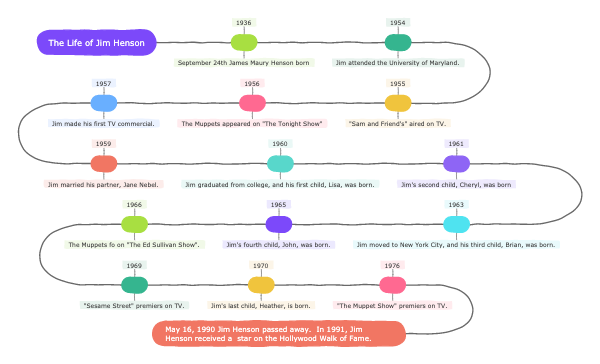 Timeline of Jim Henson 