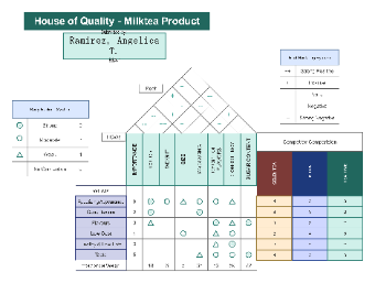 House of Quality - Milktea Product Quality Analysis Template