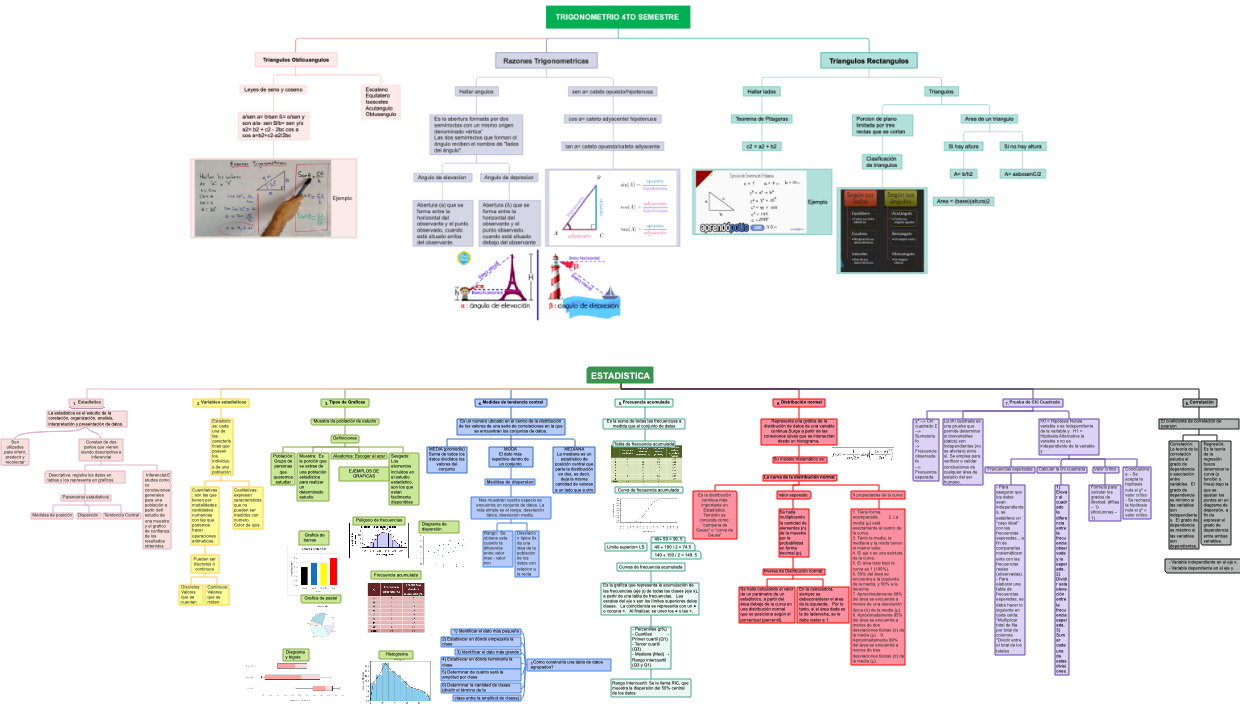 A Mind Map of Statistics